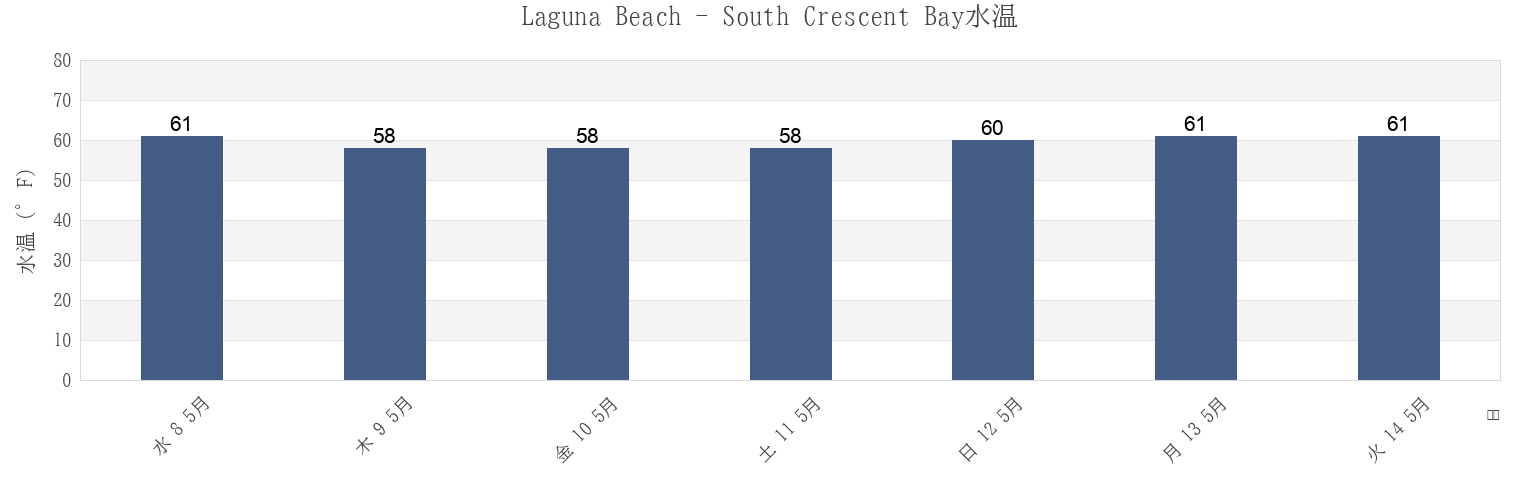 今週のLaguna Beach - South Crescent Bay, Orange County, California, United Statesの水温