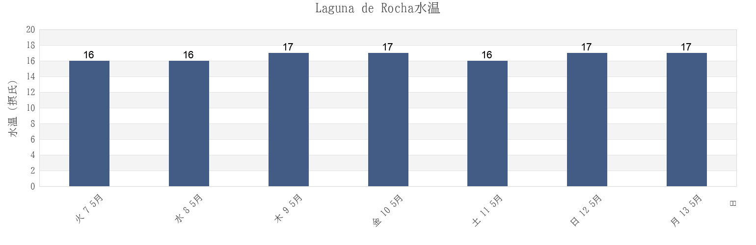 今週のLaguna de Rocha, Chuí, Rio Grande do Sul, Brazilの水温