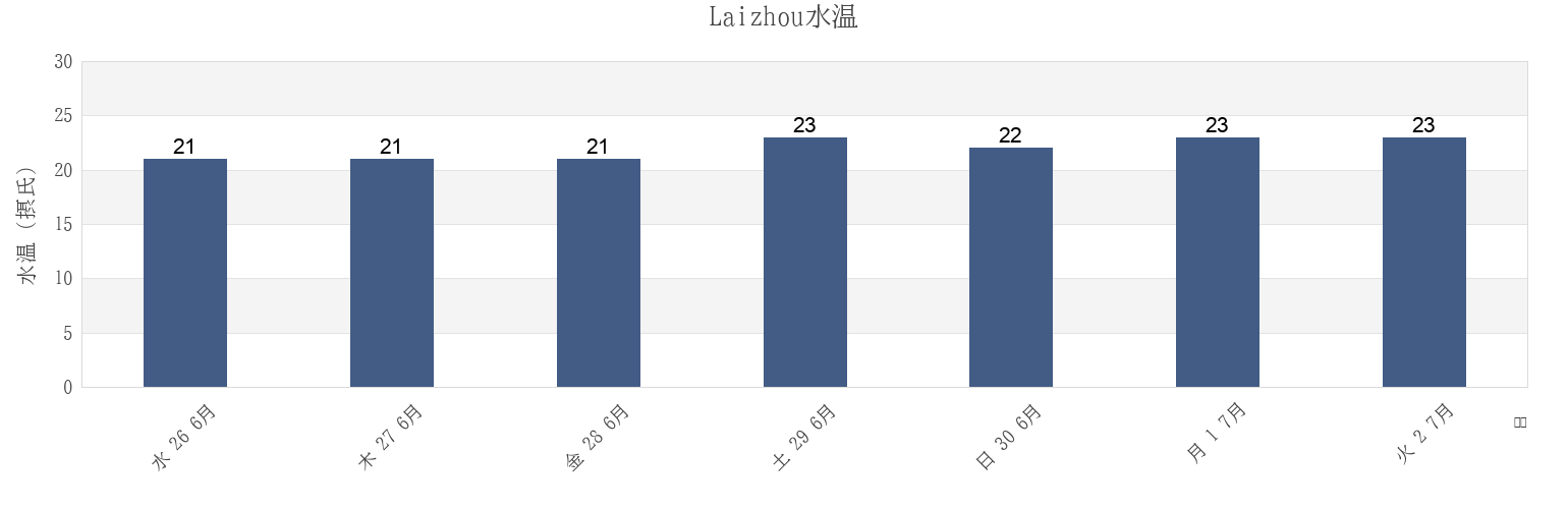 今週のLaizhou, Yantai Shi, Shandong, Chinaの水温