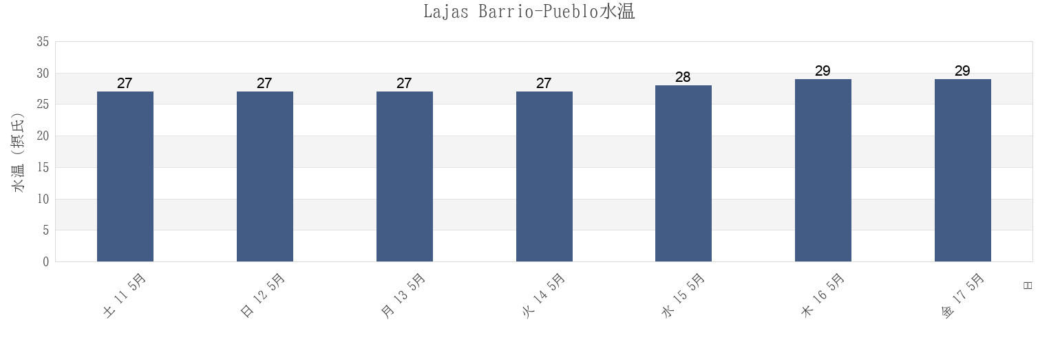 今週のLajas Barrio-Pueblo, Lajas, Puerto Ricoの水温