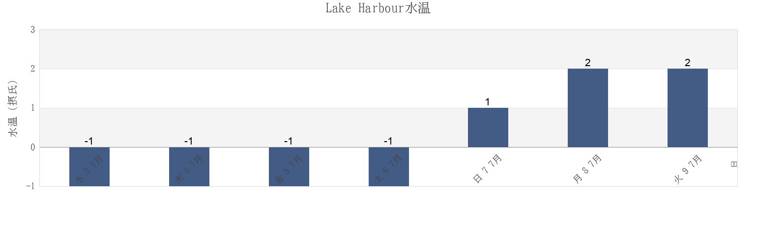 今週のLake Harbour, Nord-du-Québec, Quebec, Canadaの水温