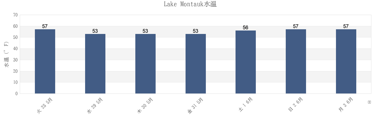 今週のLake Montauk, Washington County, Rhode Island, United Statesの水温