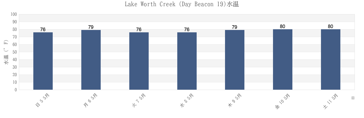 今週のLake Worth Creek (Day Beacon 19), Palm Beach County, Florida, United Statesの水温