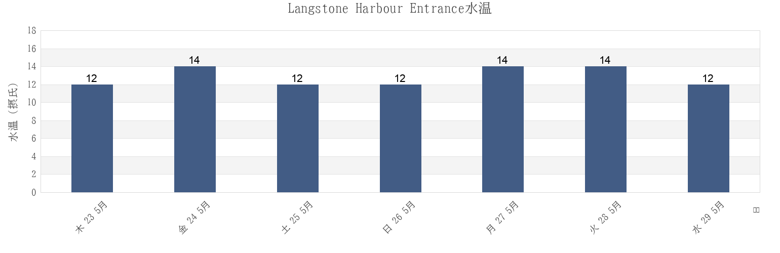 今週のLangstone Harbour Entrance, Portsmouth, England, United Kingdomの水温