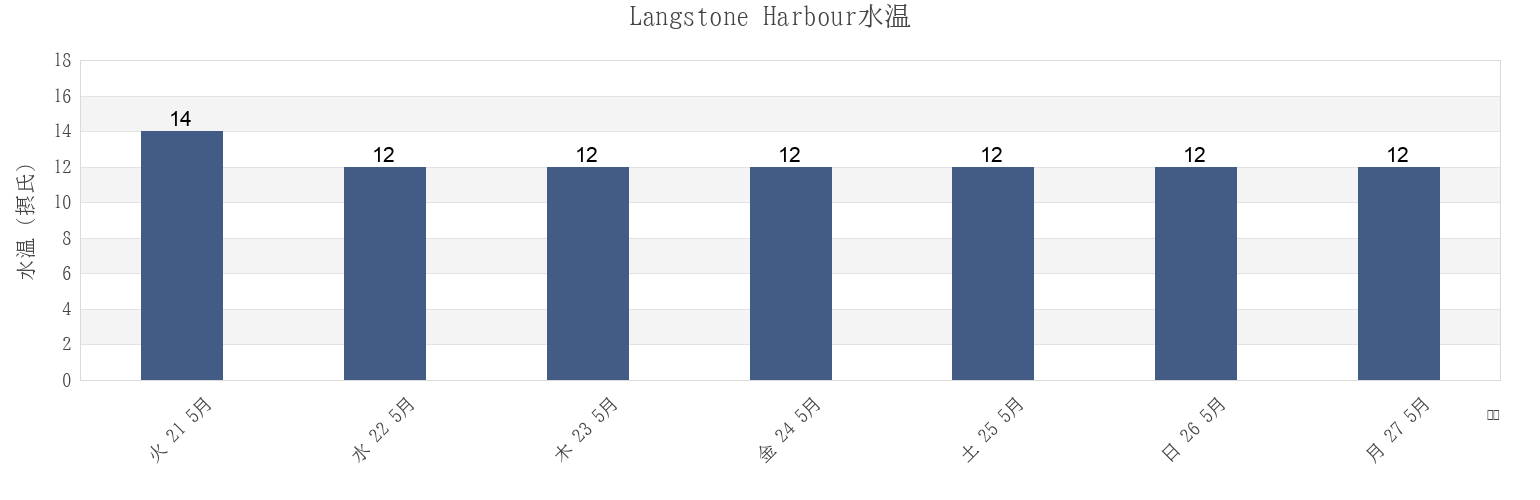今週のLangstone Harbour, Portsmouth, England, United Kingdomの水温