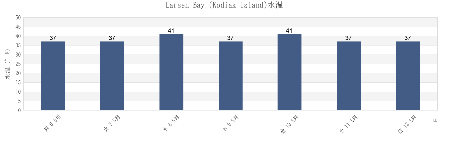 今週のLarsen Bay (Kodiak Island), Kodiak Island Borough, Alaska, United Statesの水温