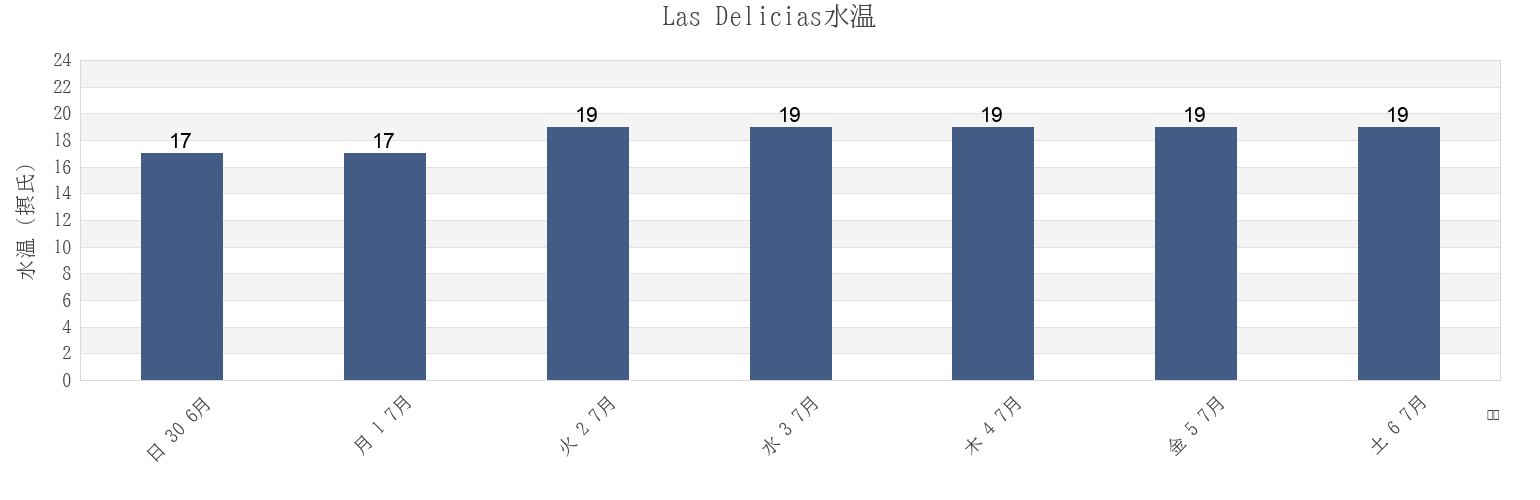 今週のLas Delicias, Tijuana, Baja California, Mexicoの水温