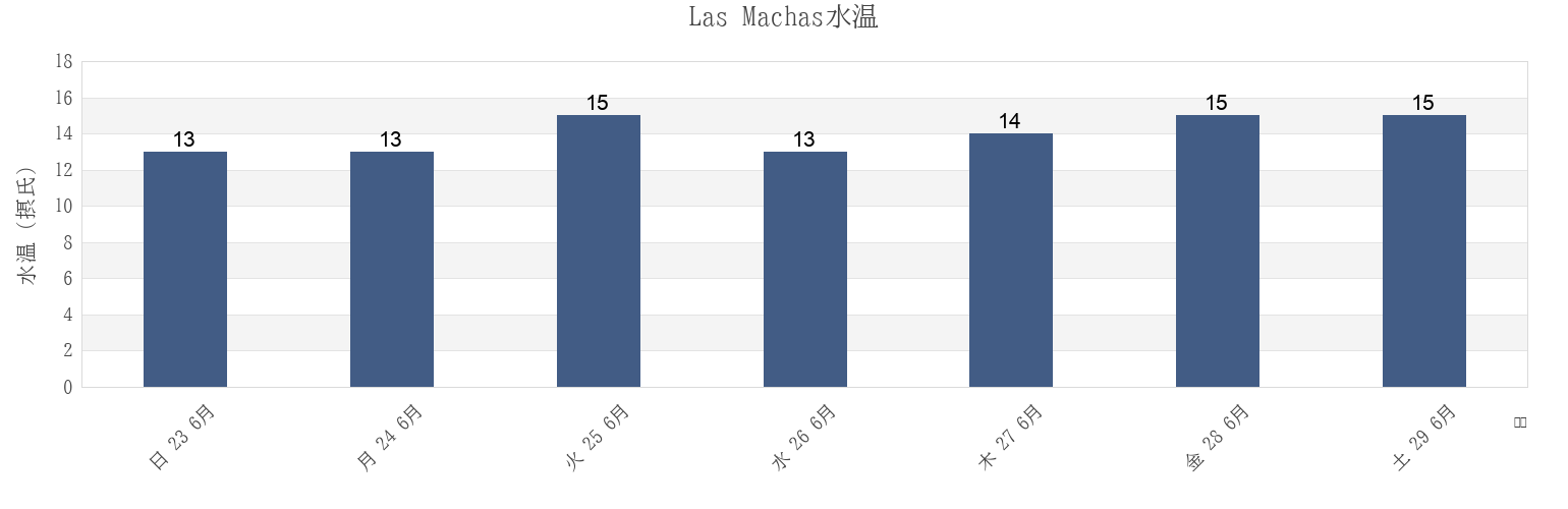 今週のLas Machas, Provincia de Copiapó, Atacama, Chileの水温