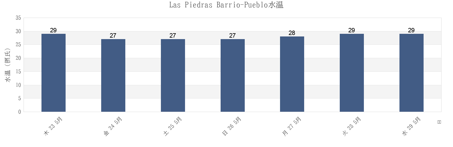 今週のLas Piedras Barrio-Pueblo, Las Piedras, Puerto Ricoの水温