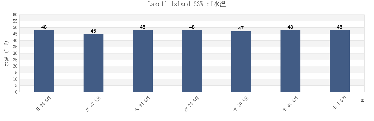 今週のLasell Island SSW of, Knox County, Maine, United Statesの水温