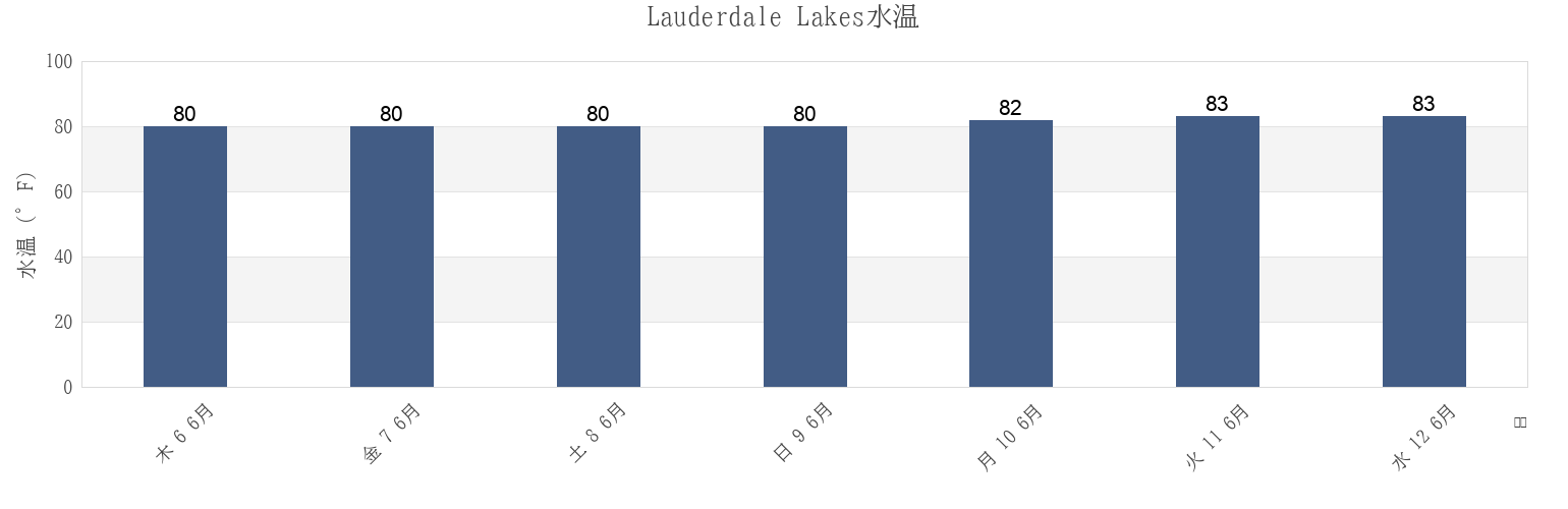 今週のLauderdale Lakes, Broward County, Florida, United Statesの水温