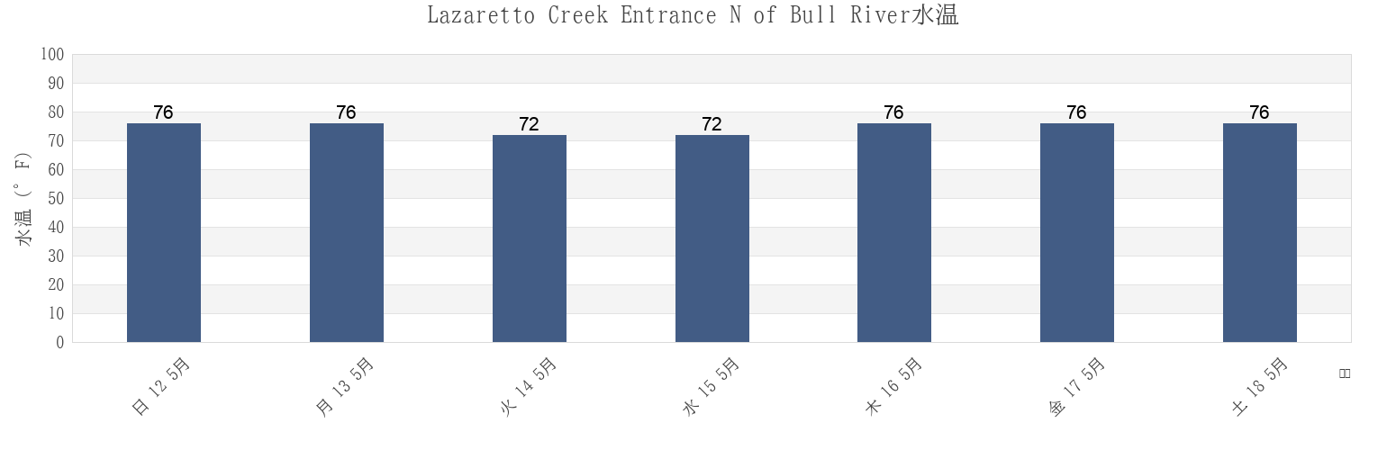 今週のLazaretto Creek Entrance N of Bull River, Chatham County, Georgia, United Statesの水温