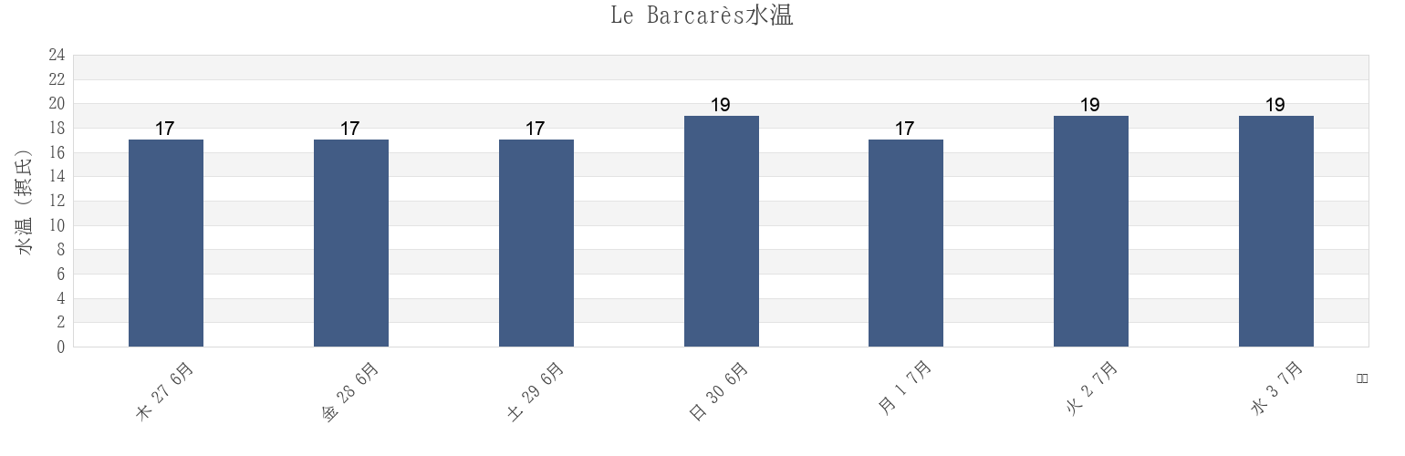 今週のLe Barcarès, Pyrénées-Orientales, Occitanie, Franceの水温