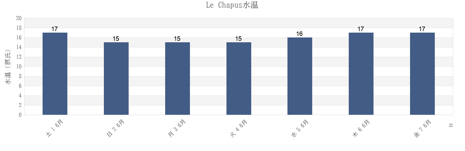 今週のLe Chapus, Charente-Maritime, Nouvelle-Aquitaine, Franceの水温