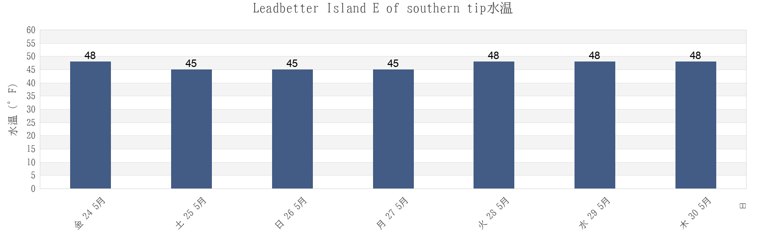 今週のLeadbetter Island E of southern tip, Knox County, Maine, United Statesの水温