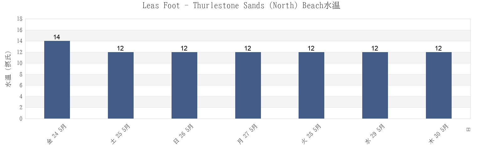 今週のLeas Foot - Thurlestone Sands (North) Beach, Plymouth, England, United Kingdomの水温