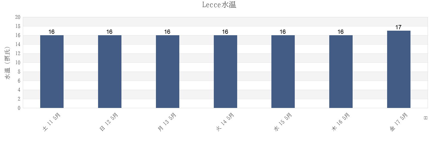 今週のLecce, Provincia di Lecce, Apulia, Italyの水温