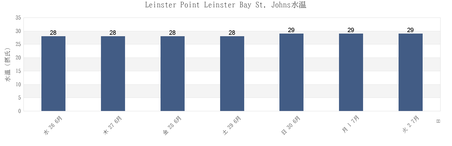 今週のLeinster Point Leinster Bay St. Johns, Coral Bay, Saint John Island, U.S. Virgin Islandsの水温
