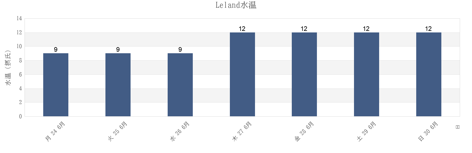 今週のLeland, Leirfjord, Nordland, Norwayの水温