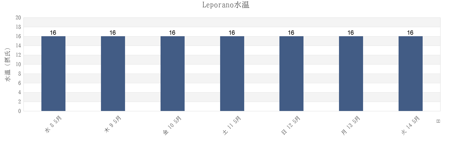 今週のLeporano, Provincia di Taranto, Apulia, Italyの水温