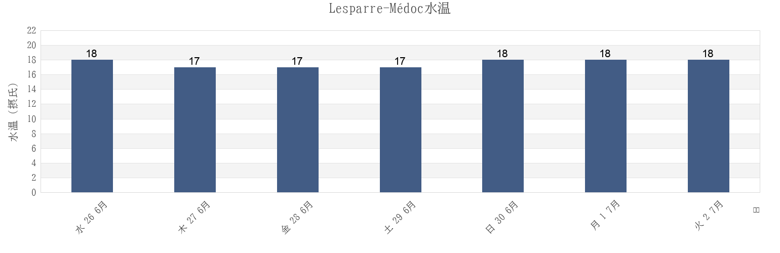 今週のLesparre-Médoc, Gironde, Nouvelle-Aquitaine, Franceの水温