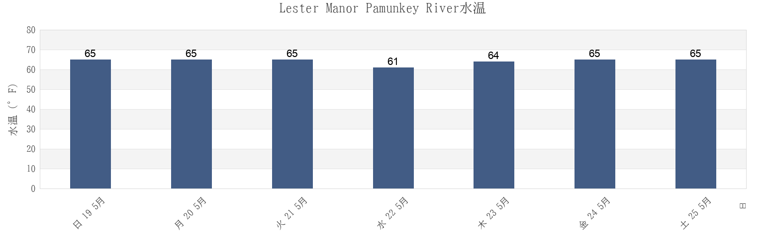 今週のLester Manor Pamunkey River, New Kent County, Virginia, United Statesの水温