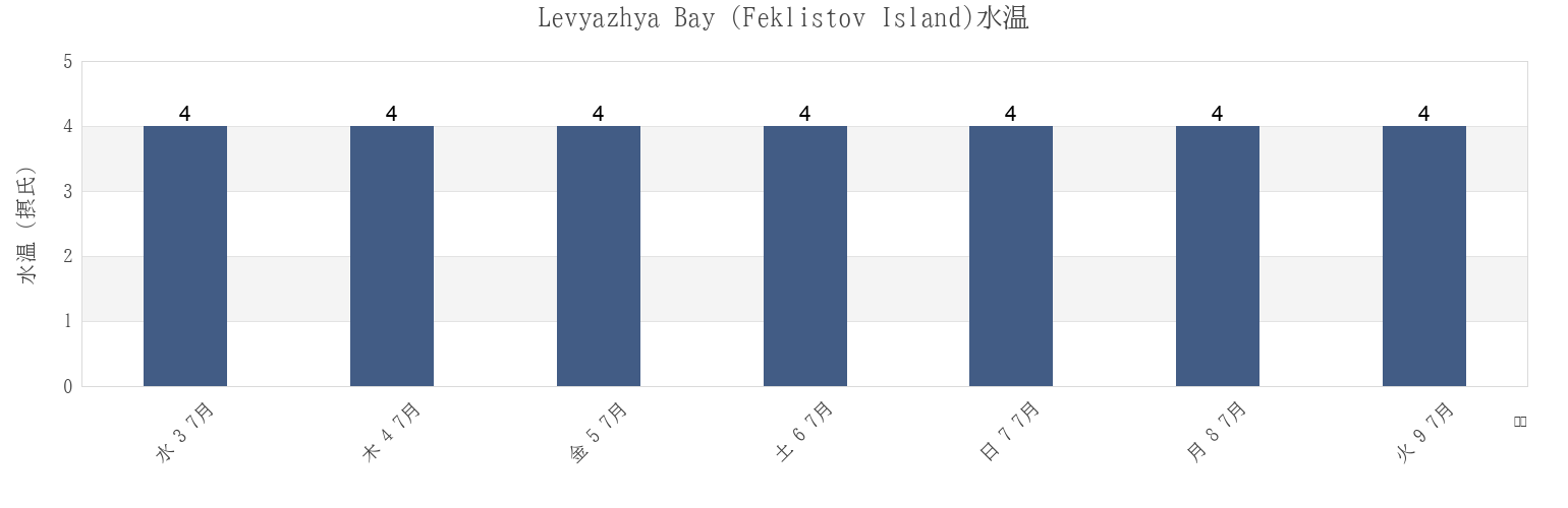今週のLevyazhya Bay (Feklistov Island), Tuguro-Chumikanskiy Rayon, Khabarovsk, Russiaの水温