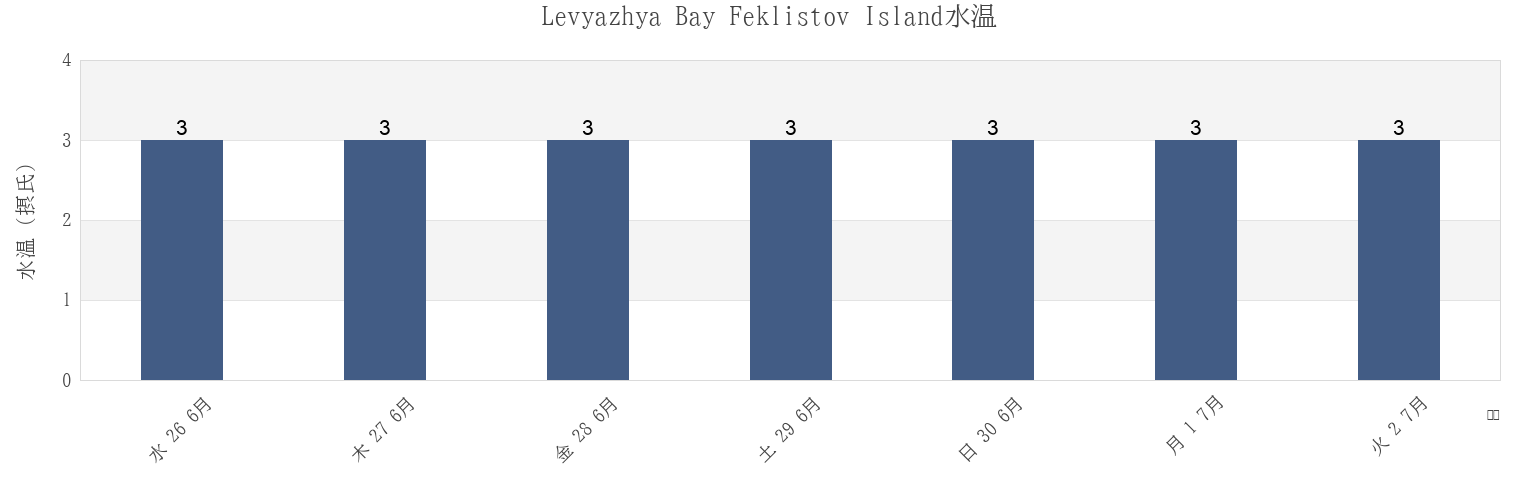 今週のLevyazhya Bay Feklistov Island, Tuguro-Chumikanskiy Rayon, Khabarovsk, Russiaの水温
