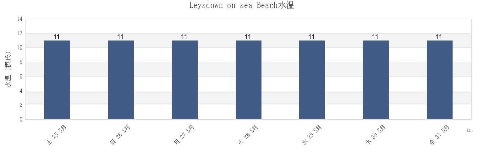 今週のLeysdown-on-sea Beach, Southend-on-Sea, England, United Kingdomの水温