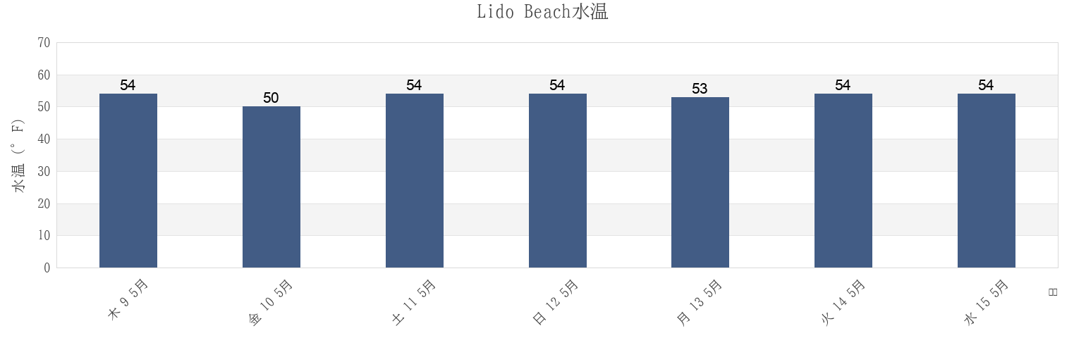 今週のLido Beach, Nassau County, New York, United Statesの水温