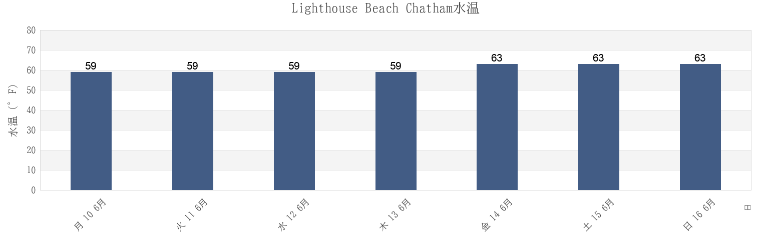 今週のLighthouse Beach Chatham, Barnstable County, Massachusetts, United Statesの水温