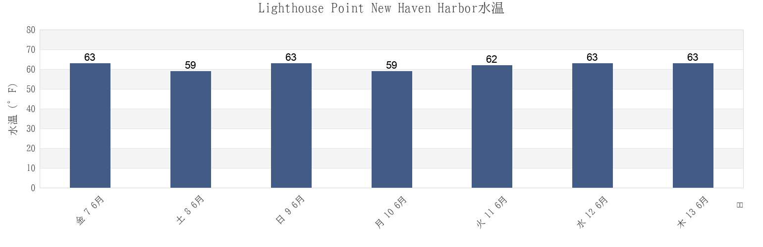 今週のLighthouse Point New Haven Harbor, New Haven County, Connecticut, United Statesの水温