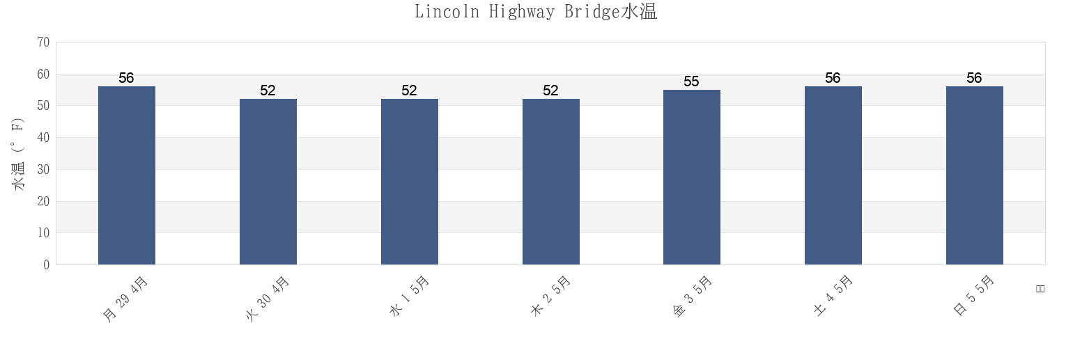 今週のLincoln Highway Bridge, Hudson County, New Jersey, United Statesの水温