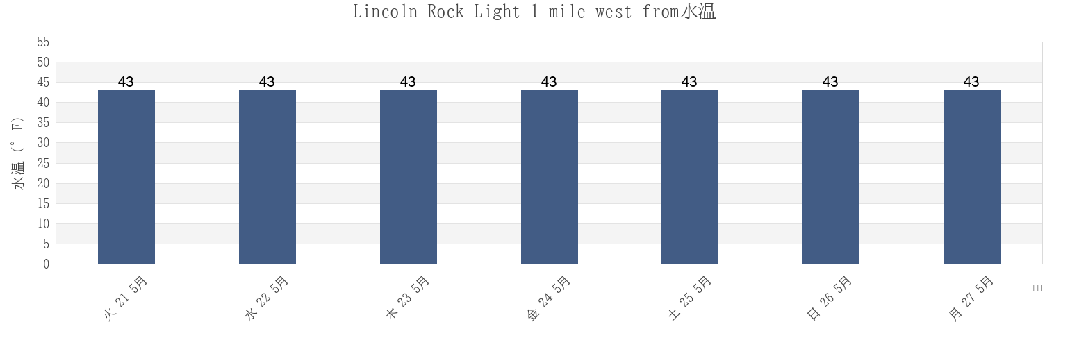 今週のLincoln Rock Light 1 mile west from, City and Borough of Wrangell, Alaska, United Statesの水温