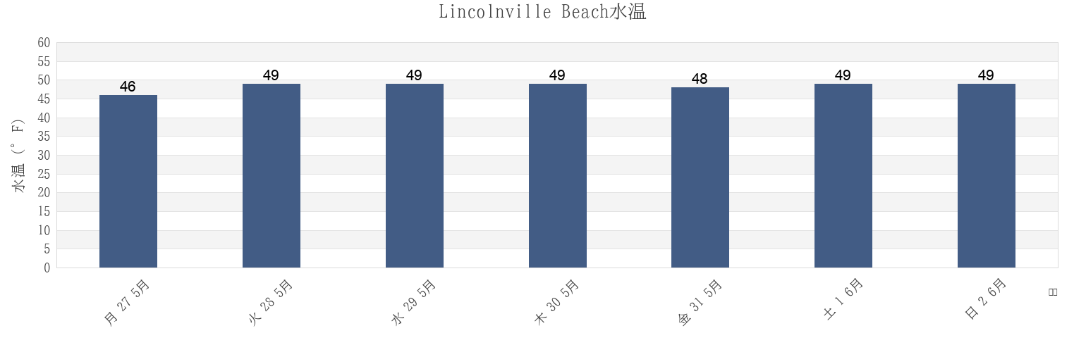 今週のLincolnville Beach, Waldo County, Maine, United Statesの水温