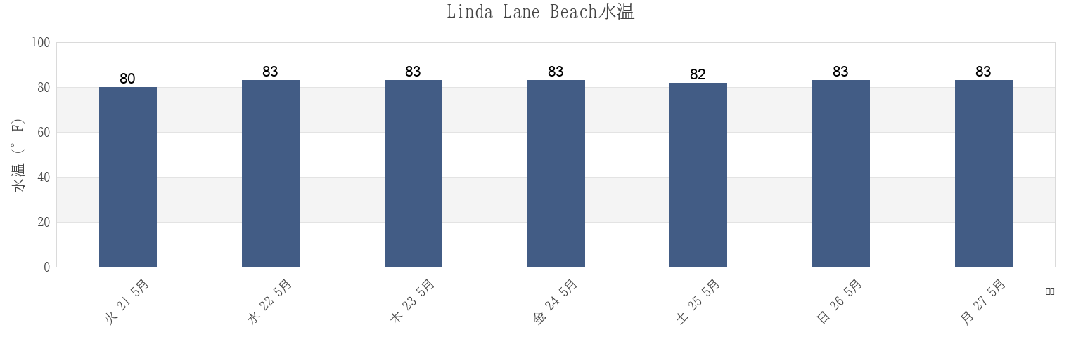 今週のLinda Lane Beach, Palm Beach County, Florida, United Statesの水温