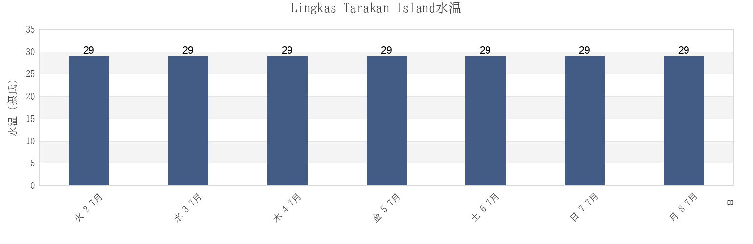 今週のLingkas Tarakan Island, Kota Tarakan, North Kalimantan, Indonesiaの水温