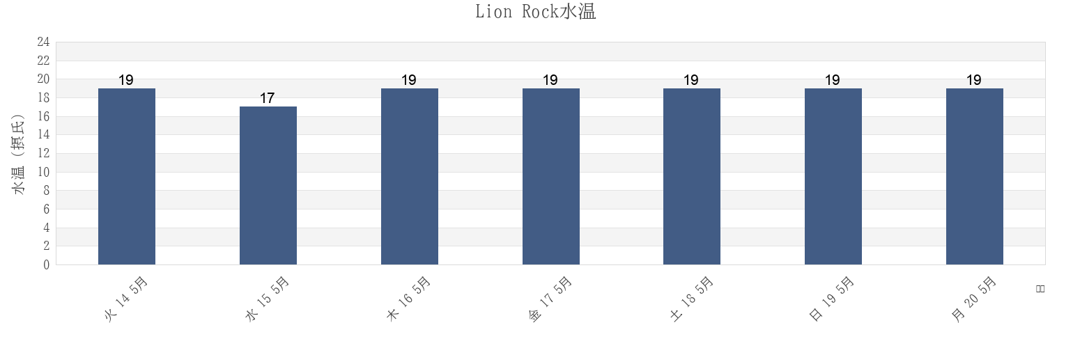 今週のLion Rock, Auckland, New Zealandの水温