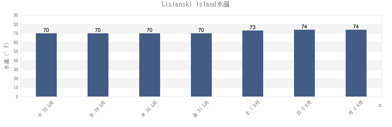 今週のLisianski Island, Kauai County, Hawaii, United Statesの水温