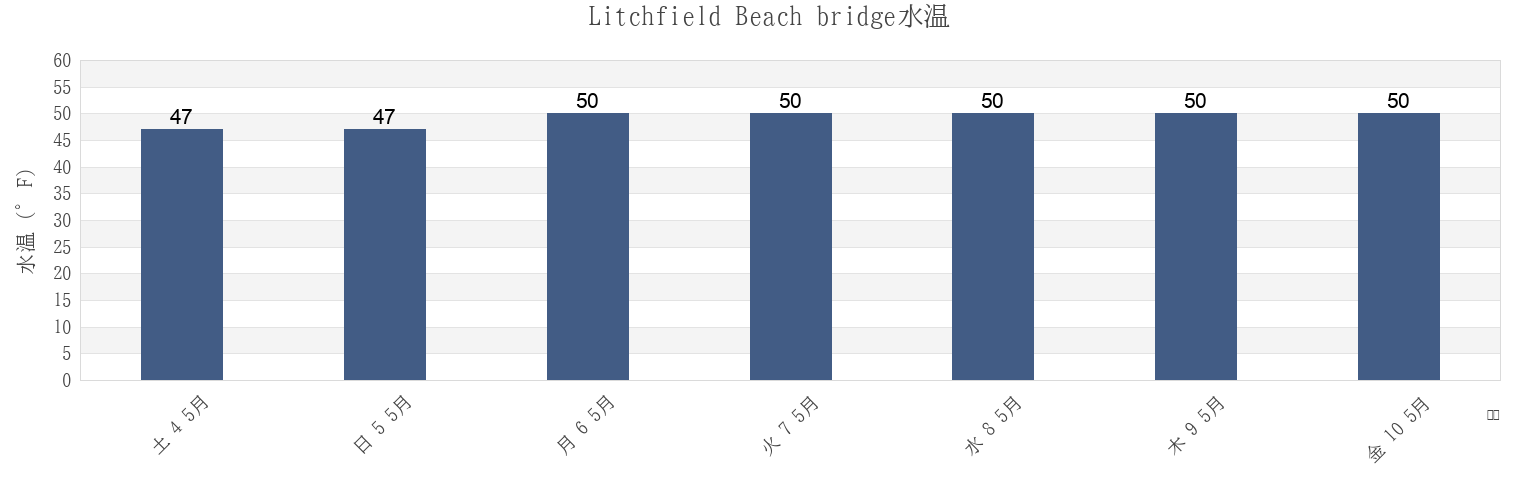 今週のLitchfield Beach bridge, Litchfield County, Connecticut, United Statesの水温
