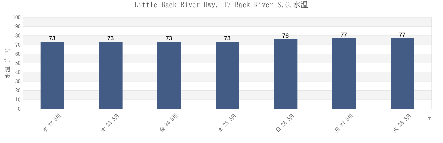 今週のLittle Back River Hwy. 17 Back River S.C., Chatham County, Georgia, United Statesの水温