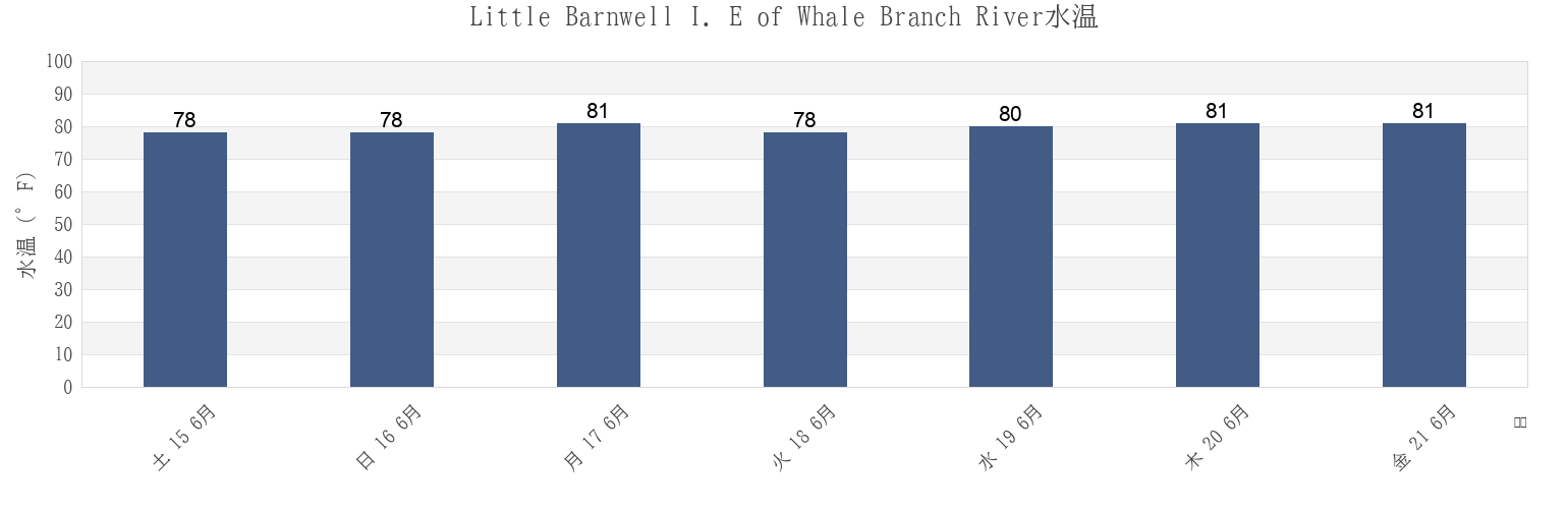 今週のLittle Barnwell I. E of Whale Branch River, Beaufort County, South Carolina, United Statesの水温