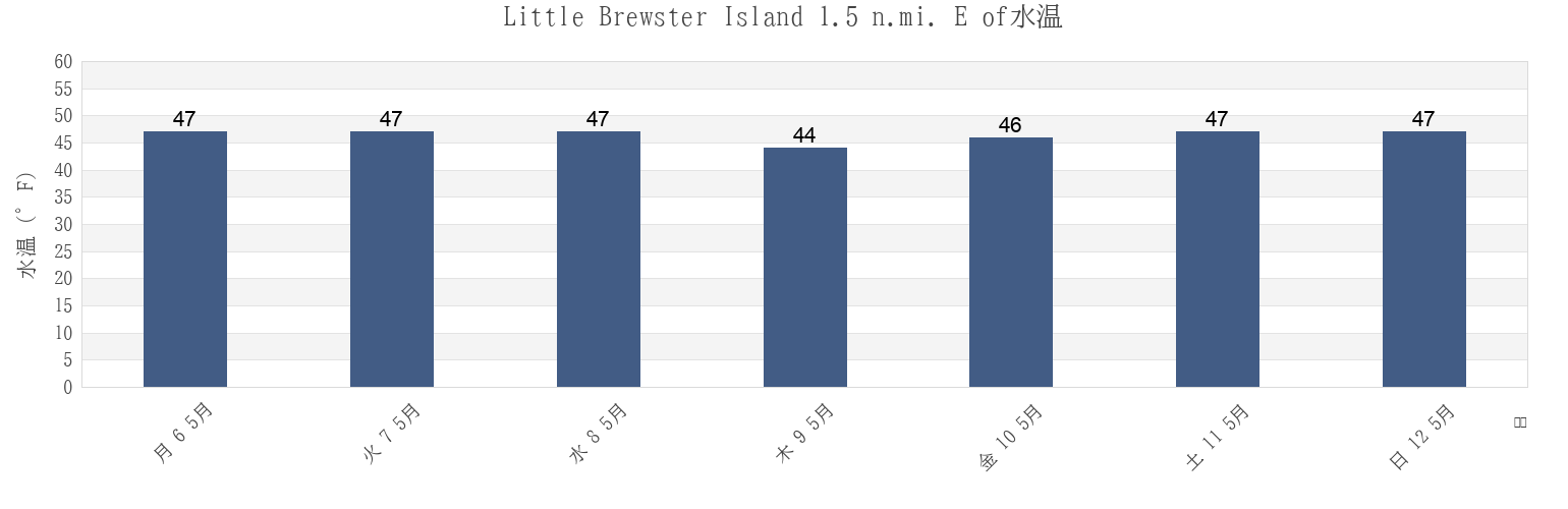 今週のLittle Brewster Island 1.5 n.mi. E of, Suffolk County, Massachusetts, United Statesの水温
