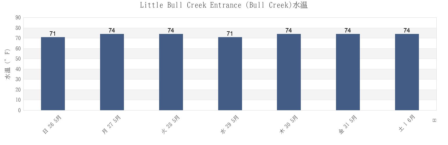 今週のLittle Bull Creek Entrance (Bull Creek), Georgetown County, South Carolina, United Statesの水温