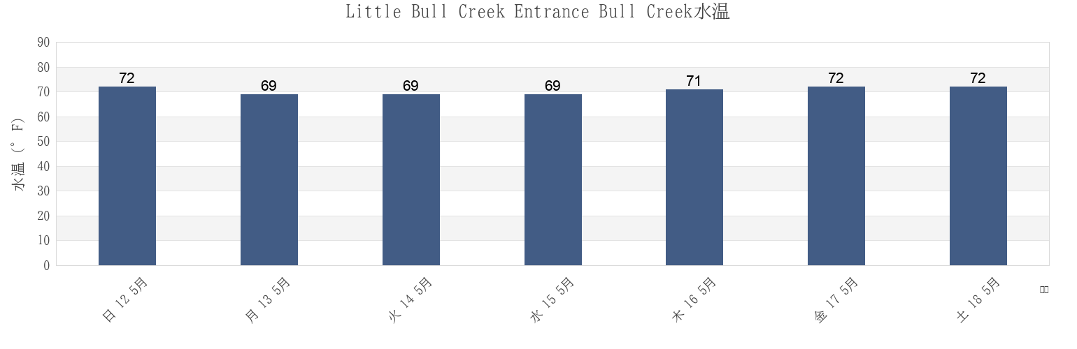今週のLittle Bull Creek Entrance Bull Creek, Georgetown County, South Carolina, United Statesの水温