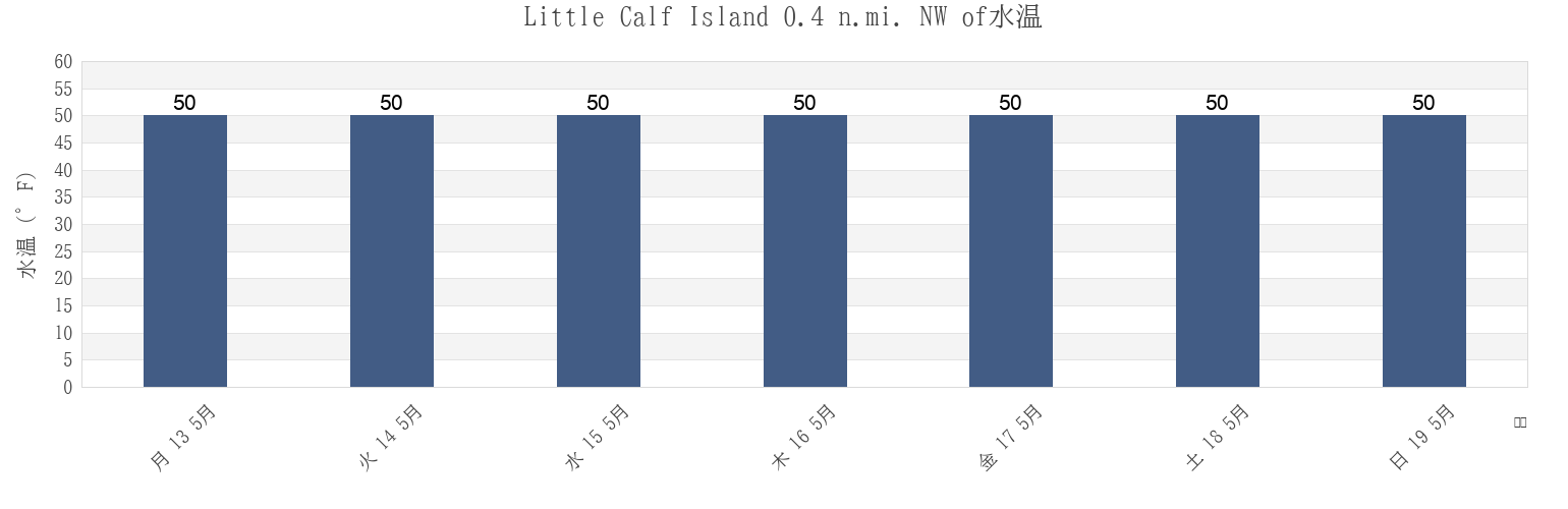 今週のLittle Calf Island 0.4 n.mi. NW of, Suffolk County, Massachusetts, United Statesの水温