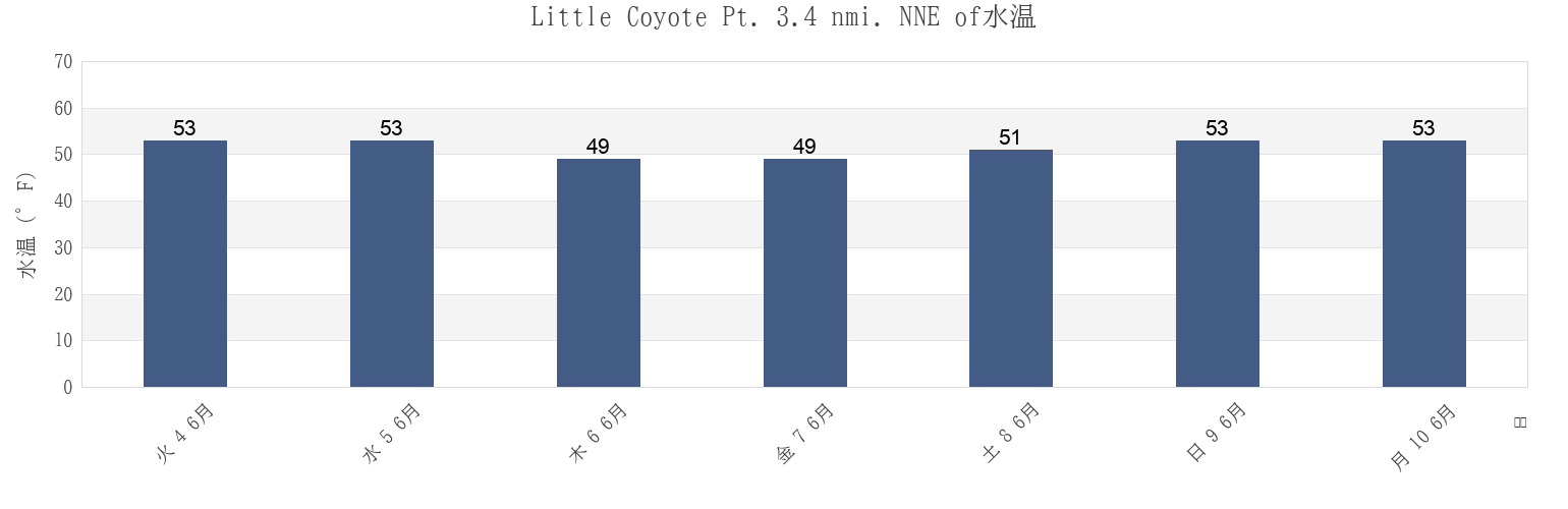 今週のLittle Coyote Pt. 3.4 nmi. NNE of, City and County of San Francisco, California, United Statesの水温
