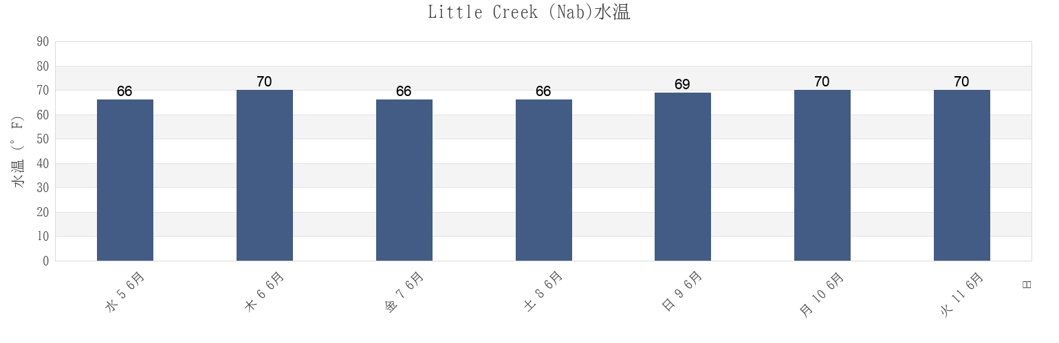 今週のLittle Creek (Nab), City of Norfolk, Virginia, United Statesの水温