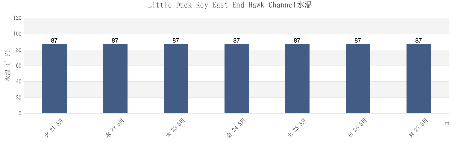 今週のLittle Duck Key East End Hawk Channel, Monroe County, Florida, United Statesの水温