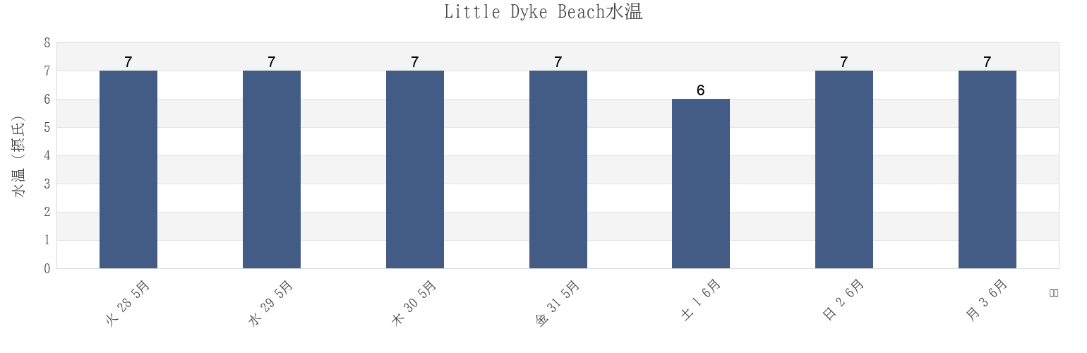 今週のLittle Dyke Beach, Nova Scotia, Canadaの水温